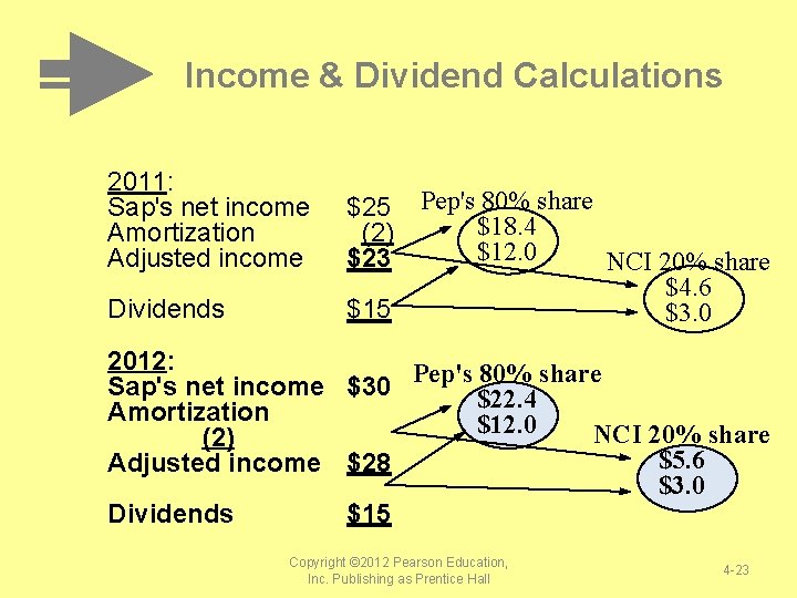 Income & Dividend Calculations 2011: Sap's net income Amortization Adjusted income Dividends $25 Pep's Income & Dividend Calculations 2011: Sap's net income Amortization Adjusted income Dividends $25 Pep's
