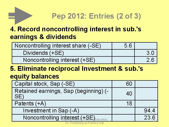 Pep 2012: Entries (2 of 3) 4. Record noncontrolling interest in sub. 's earnings Pep 2012: Entries (2 of 3) 4. Record noncontrolling interest in sub. 's earnings