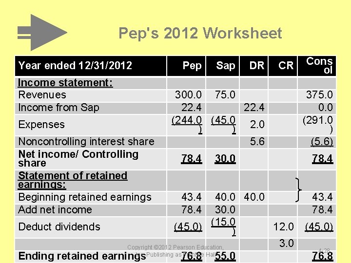 Pep's 2012 Worksheet Year ended 12/31/2012 Income statement: Revenues Income from Sap Expenses Noncontrolling Pep's 2012 Worksheet Year ended 12/31/2012 Income statement: Revenues Income from Sap Expenses Noncontrolling