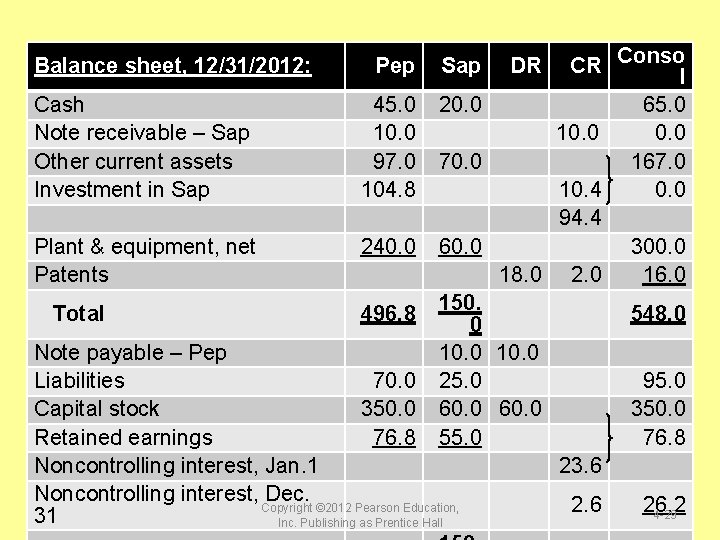 Balance sheet, 12/31/2012: Cash Note receivable – Sap Other current assets Investment in Sap Balance sheet, 12/31/2012: Cash Note receivable – Sap Other current assets Investment in Sap
