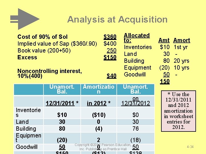 Analysis at Acquisition Allocated to: Inventories Land Building Equipment Noncontrolling interest, 10%(400) $40 Goodwill Analysis at Acquisition Allocated to: Inventories Land Building Equipment Noncontrolling interest, 10%(400) $40 Goodwill