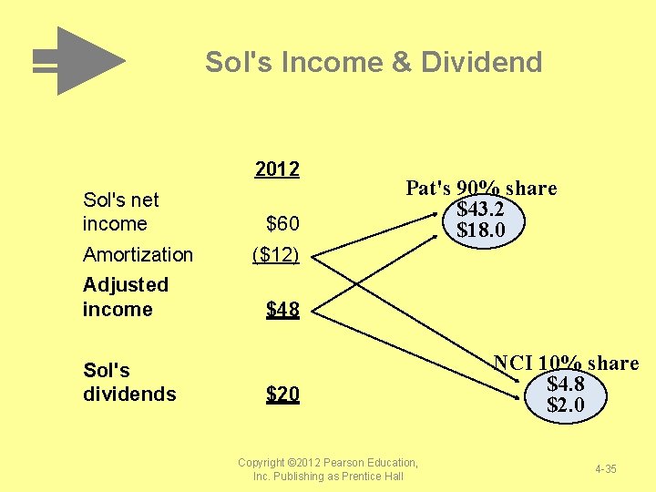 Sol's Income & Dividend Sol's net income Amortization Adjusted income Sol's dividends 2012 $60 Sol's Income & Dividend Sol's net income Amortization Adjusted income Sol's dividends 2012 $60