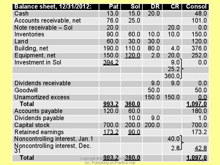 Balance sheet, 12/31/2012: Pat Sol DR CR Consol Cash 13. 0 15. 0 20. Balance sheet, 12/31/2012: Pat Sol DR CR Consol Cash 13. 0 15. 0 20.