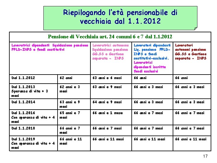 Riepilogando l’età pensionabile di vecchiaia dal 1. 1. 2012 Pensione di Vecchiaia art. 24