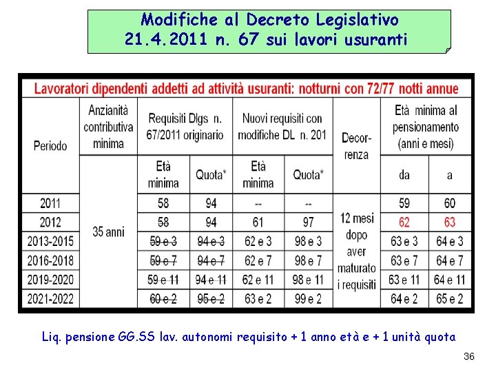 Modifiche al Decreto Legislativo 21. 4. 2011 n. 67 sui lavori usuranti Liq. pensione