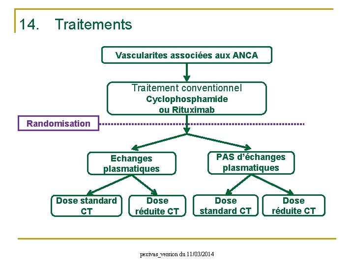 14. Traitements Vascularites associées aux ANCA Traitement conventionnel Cyclophosphamide ou Rituximab Randomisation PAS d’échanges