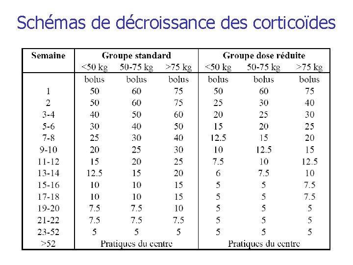 Schémas de décroissance des corticoïdes 