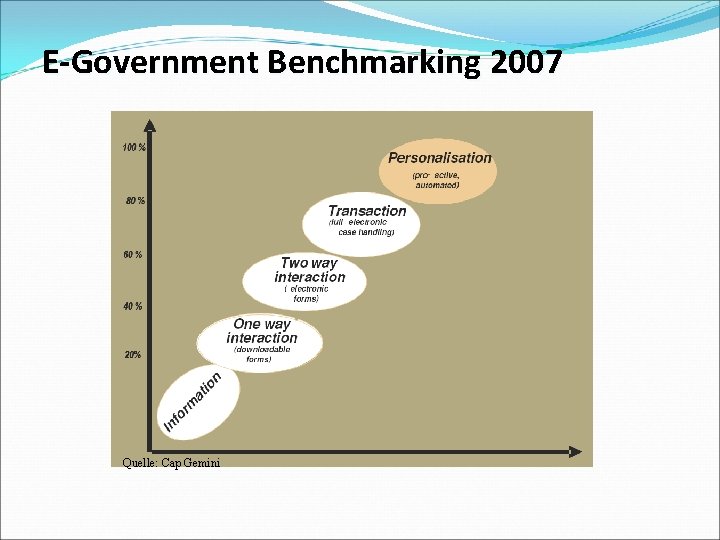 E-Government Benchmarking 2007 Quelle: Cap Gemini 
