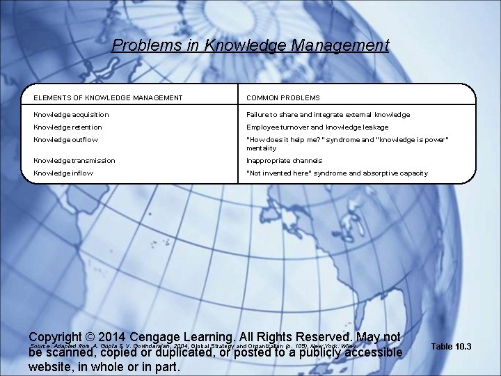 Problems in Knowledge Management ELEMENTS OF KNOWLEDGE MANAGEMENT COMMON PROBLEMS Knowledge acquisition Failure to