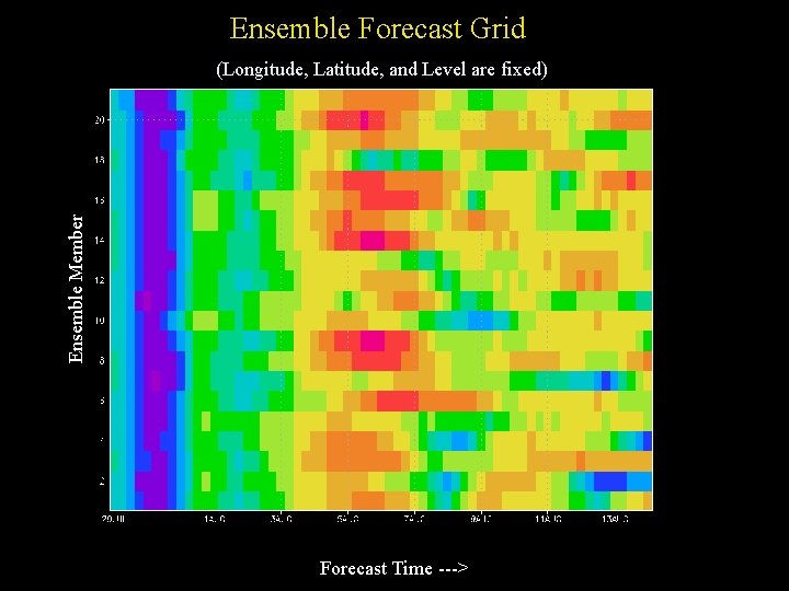 Ensemble Forecast Grid Ensemble Member (Longitude, Latitude, and Level are fixed) Forecast Time --->