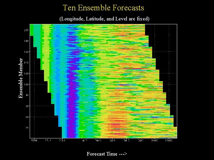 Ten Ensemble Forecasts Ensemble Member (Longitude, Latitude, and Level are fixed) Forecast Time --->