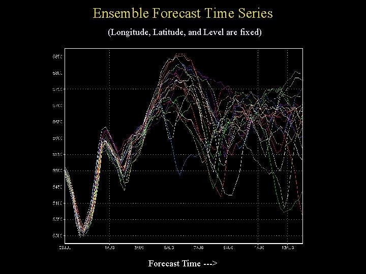 Ensemble Forecast Time Series (Longitude, Latitude, and Level are fixed) Forecast Time ---> 