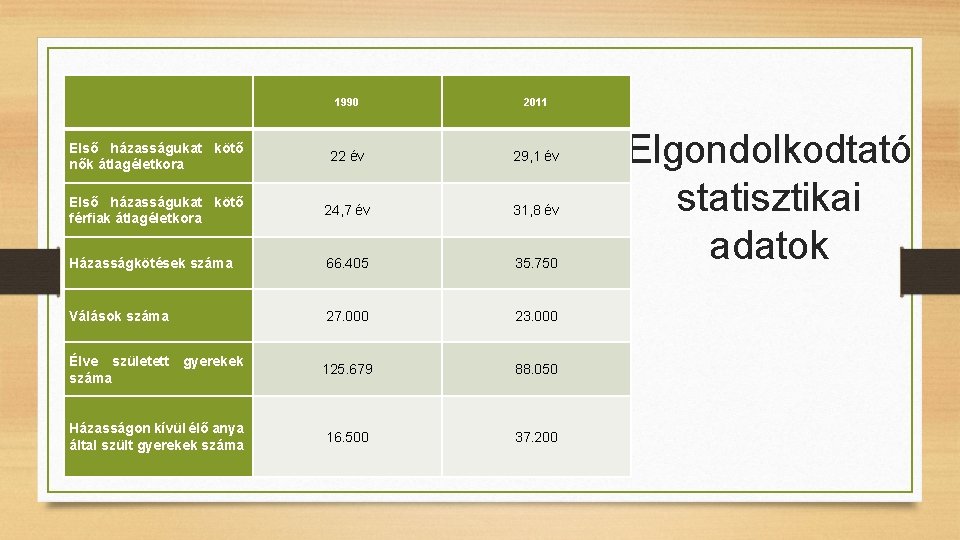  1990 2011 Első házasságukat kötő nők átlagéletkora 22 év 29, 1 év Első