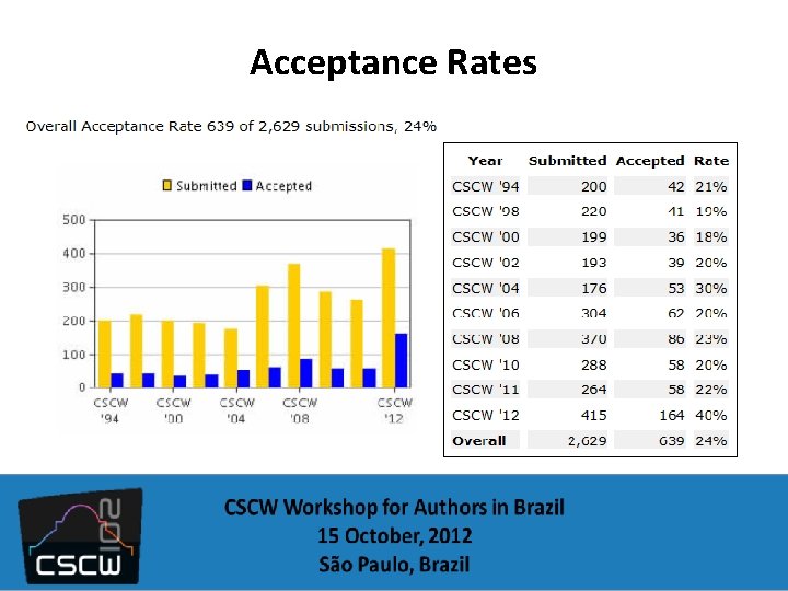 Acceptance Rates 