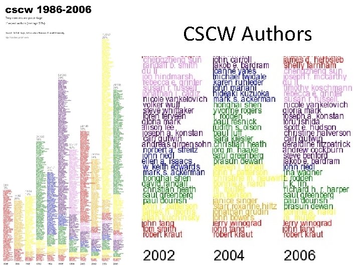 CSCW Authors 