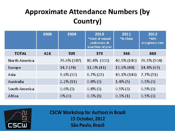 Approximate Attendance Numbers (by Country) TOTAL 2006 2008 416 505 2010 2011 2012 *start