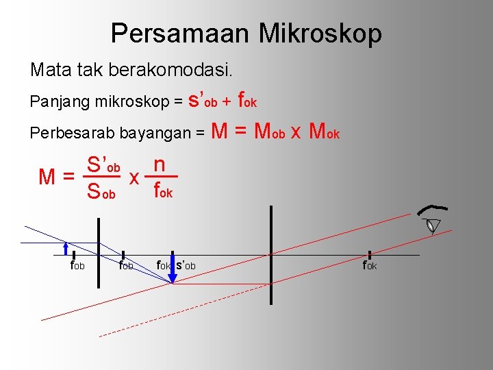 Persamaan Mikroskop Mata tak berakomodasi. Panjang mikroskop = s’ob + fok Perbesarab bayangan =