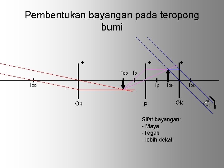 Pembentukan bayangan pada teropong bumi + + + fob fp Ob P fok Ok