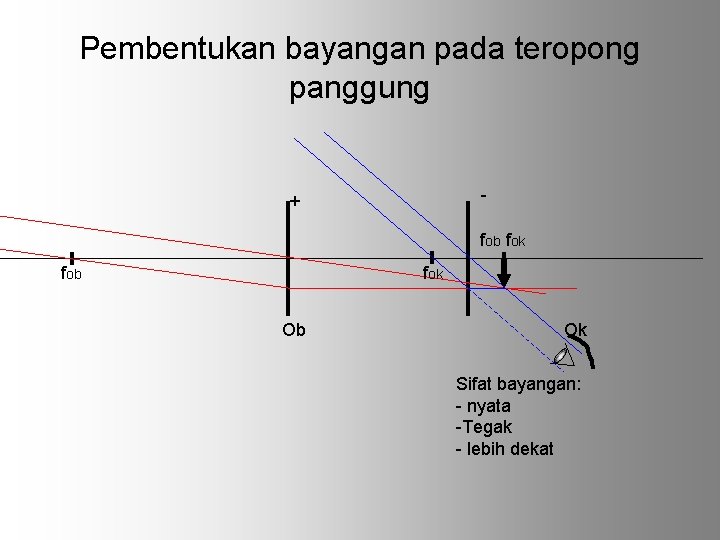 Pembentukan bayangan pada teropong panggung - + fob fok Ob Ok Sifat bayangan: -