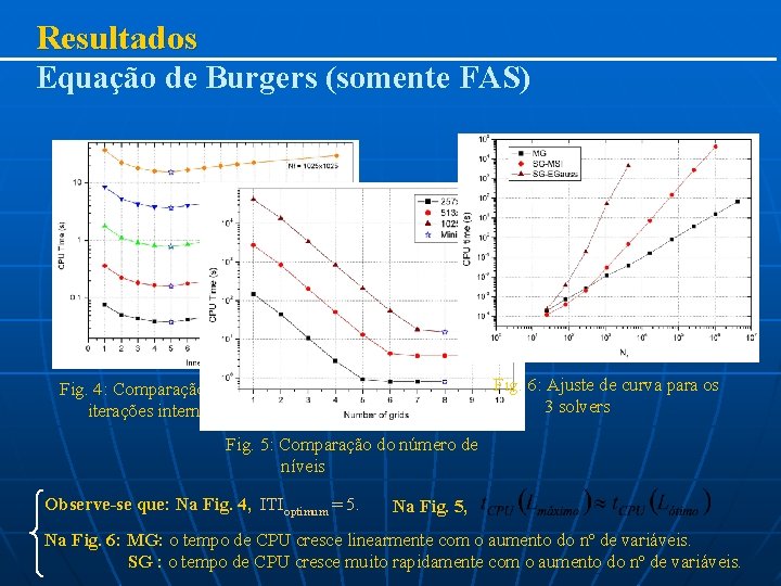 Resultados Equação de Burgers (somente FAS) Fig. 6: Ajuste de curva para os 3