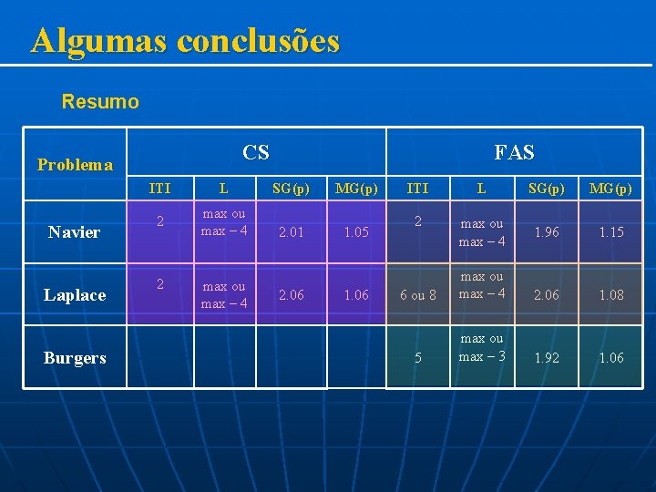 Algumas conclusões Resumo CS Problema Navier Laplace Burgers FAS ITI L SG(p) MG(p) 2