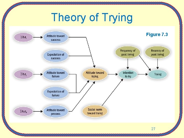 Theory of Trying Figure 7. 3 27 