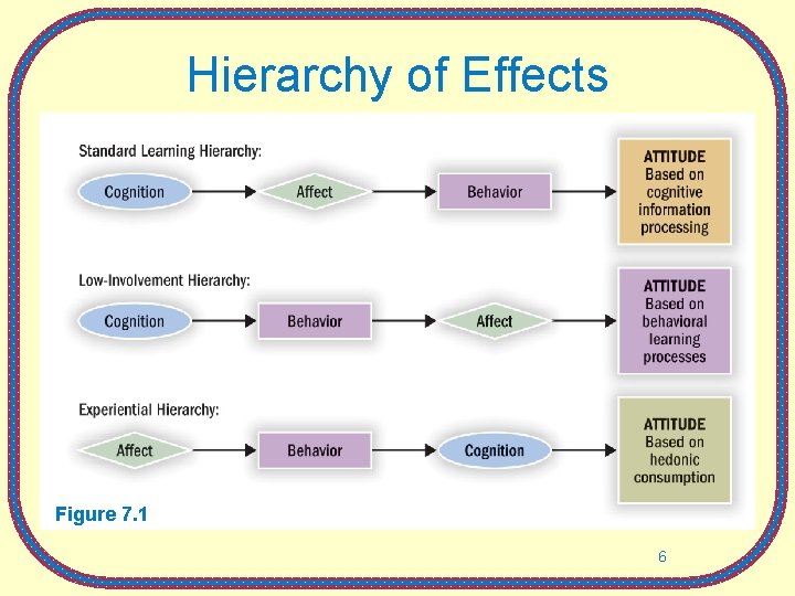 Hierarchy of Effects Figure 7. 1 6 