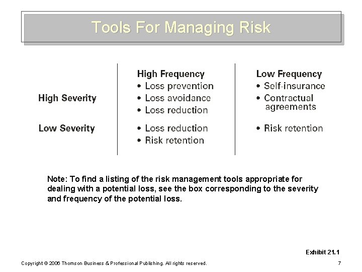 Tools For Managing Risk Note: To find a listing of the risk management tools