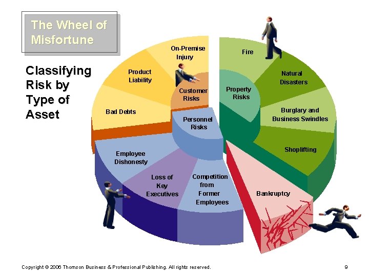 The Wheel of Misfortune Classifying Risk by Type of Asset On-Premise Injury Fire Product