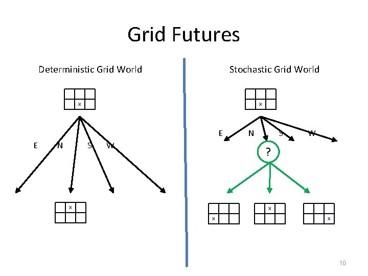 Grid Futures Deterministic Grid World Stochastic Grid World X X E E N S