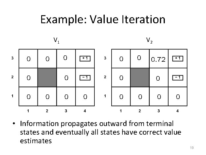 Example: Value Iteration V 1 V 2 • Information propagates outward from terminal states
