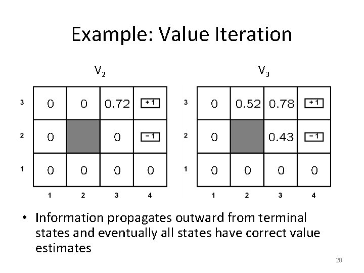 Example: Value Iteration V 2 V 3 • Information propagates outward from terminal states