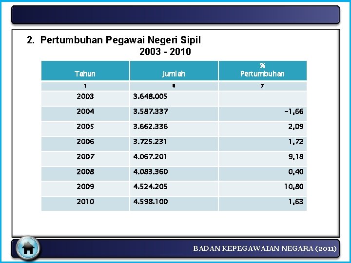 2. Pertumbuhan Pegawai Negeri Sipil 2003 - 2010 Tahun Jumlah % Pertumbuhan 1 6
