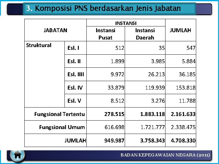 3. Komposisi PNS berdasarkan Jenis Jabatan INSTANSI JABATAN Struktural Instansi Pusat Instansi Daerah JUMLAH