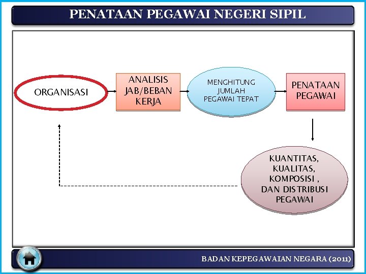 PENATAAN PEGAWAI NEGERI SIPIL ORGANISASI ANALISIS JAB/BEBAN KERJA MENGHITUNG JUMLAH PEGAWAI TEPAT PENATAAN PEGAWAI