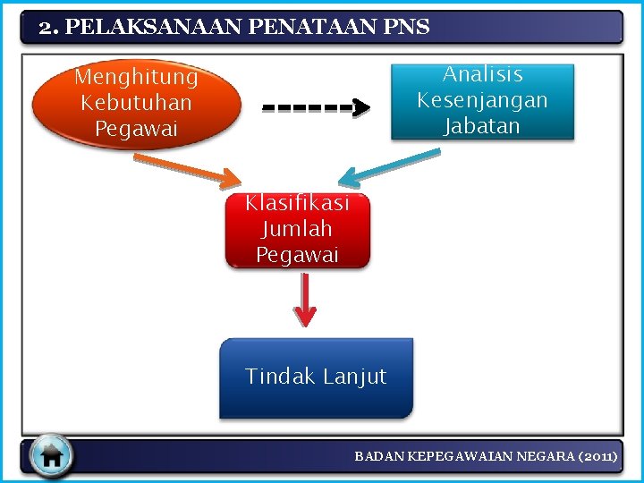 2. PELAKSANAAN PENATAAN PNS Analisis Kesenjangan Jabatan Menghitung Kebutuhan Pegawai Klasifikasi Jumlah Pegawai Tindak