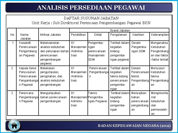 ANALISIS PERSEDIAAN PEGAWAI DAFTAR SUSUNAN JABATAN Unit Kerja : Sub Direktorat Perencaan Pengembangan Pegawai