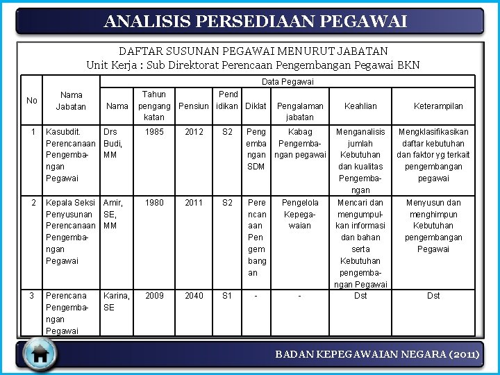 ANALISIS PERSEDIAAN PEGAWAI DAFTAR SUSUNAN PEGAWAI MENURUT JABATAN Unit Kerja : Sub Direktorat Perencaan