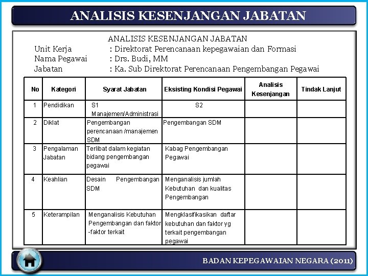 ANALISIS KESENJANGAN JABATAN : Direktorat Perencanaan kepegawaian dan Formasi : Drs. Budi, MM :