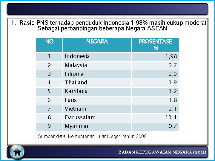 1. Rasio PNS terhadap penduduk Indonesia 1, 98% masih cukup moderat Sebagai perbandingan beberapa