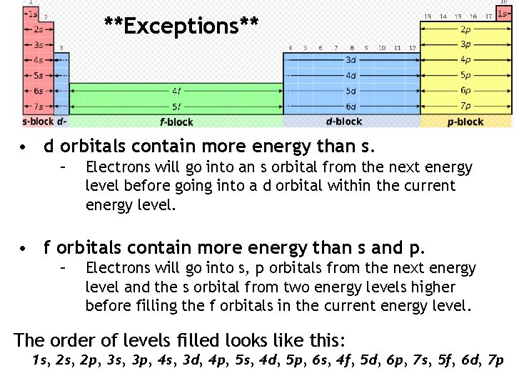 **Exceptions** • d orbitals contain more energy than s. – Electrons will go into **Exceptions** • d orbitals contain more energy than s. – Electrons will go into