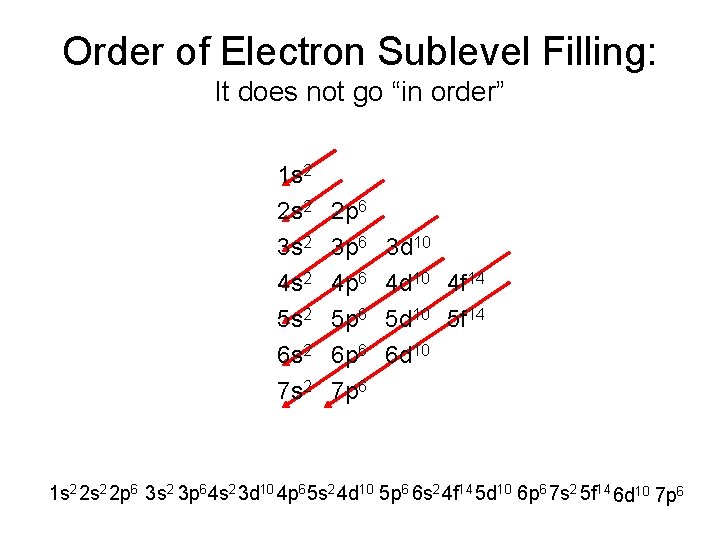 Order of Electron Sublevel Filling: It does not go “in order” 1 s 2 Order of Electron Sublevel Filling: It does not go “in order” 1 s 2