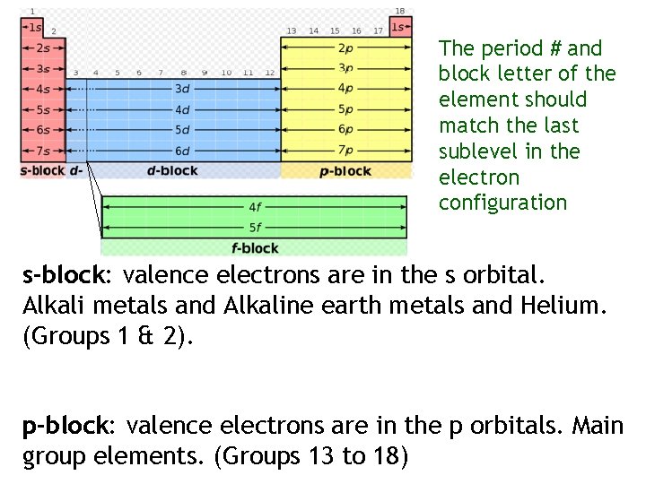 The period # and block letter of the element should match the last sublevel The period # and block letter of the element should match the last sublevel