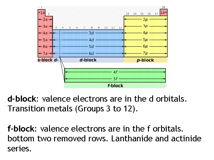d-block: valence electrons are in the d orbitals. Transition metals (Groups 3 to 12). d-block: valence electrons are in the d orbitals. Transition metals (Groups 3 to 12).