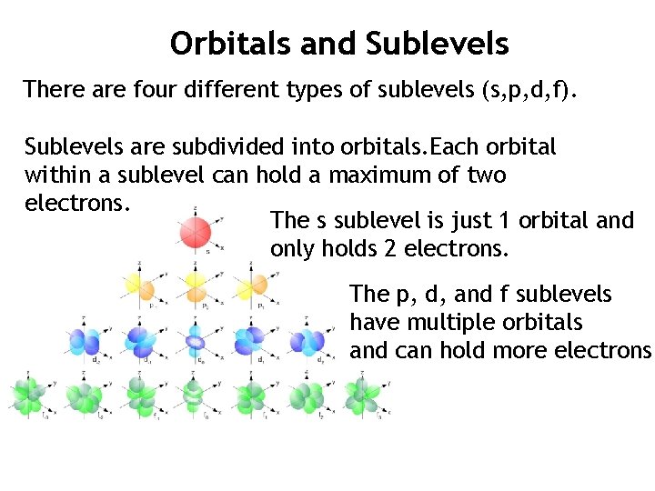 Orbitals and Sublevels There are four different types of sublevels (s, p, d, f). Orbitals and Sublevels There are four different types of sublevels (s, p, d, f).