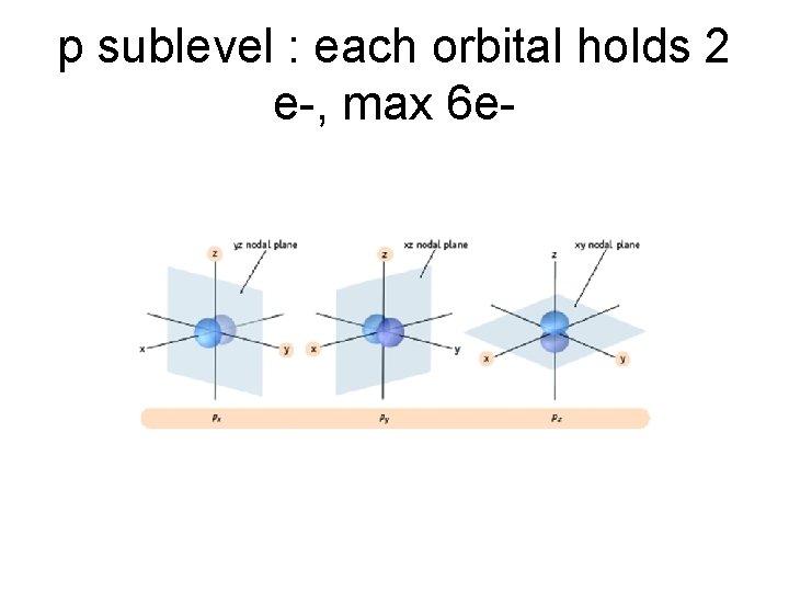 p sublevel : each orbital holds 2 e-, max 6 e- p sublevel : each orbital holds 2 e-, max 6 e-