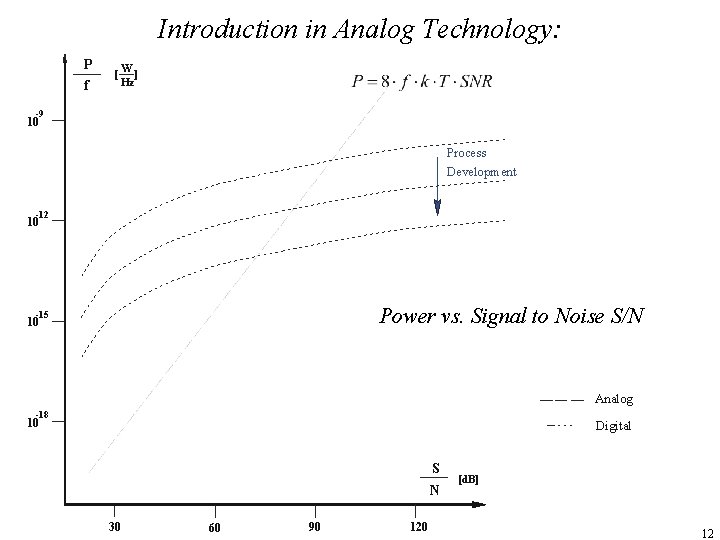 Introduction in Analog Technology: P f [ W ] Hz -9 10 Process Development