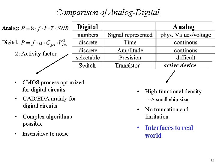 Comparison of Analog-Digital Analog: Digital: a: Activity factor • CMOS process optimized for digital