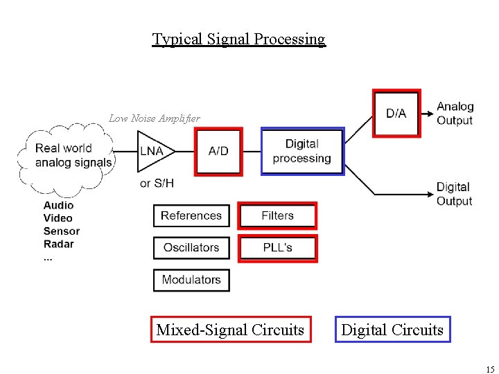 Typical Signal Processing Low Noise Amplifier Mixed-Signal Circuits Digital Circuits 15 