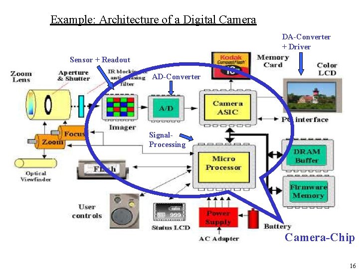 Example: Architecture of a Digital Camera DA-Converter + Driver Sensor + Readout AD-Converter Signal.